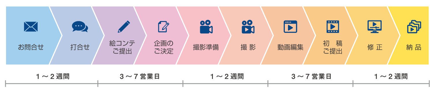 動画制作の流れ