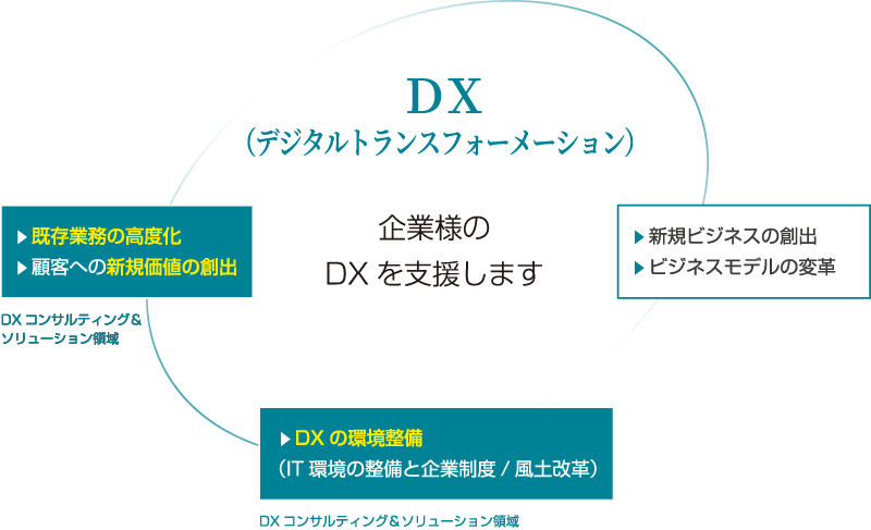 DXコンサルイメージ
